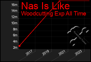 Total Graph of Nas Is Like