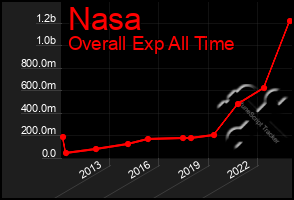 Total Graph of Nasa