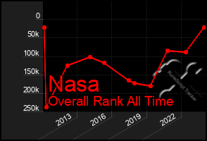 Total Graph of Nasa