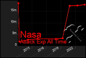 Total Graph of Nasa
