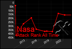 Total Graph of Nasa