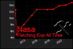 Total Graph of Nasa