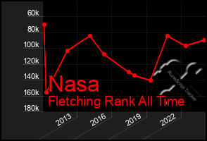 Total Graph of Nasa