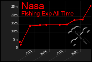 Total Graph of Nasa