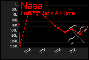 Total Graph of Nasa