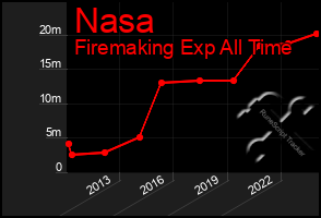 Total Graph of Nasa