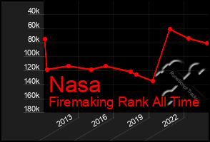 Total Graph of Nasa