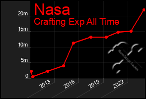 Total Graph of Nasa