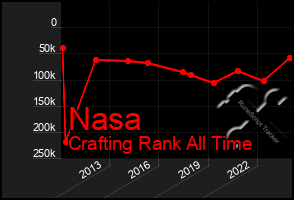 Total Graph of Nasa