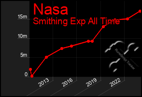 Total Graph of Nasa
