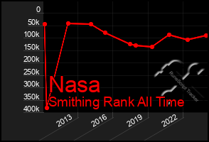 Total Graph of Nasa