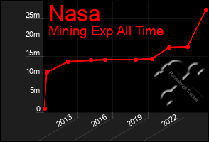 Total Graph of Nasa