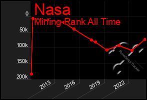 Total Graph of Nasa