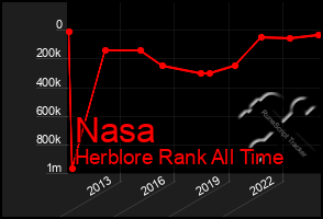 Total Graph of Nasa