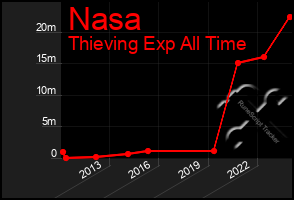Total Graph of Nasa