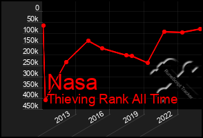 Total Graph of Nasa
