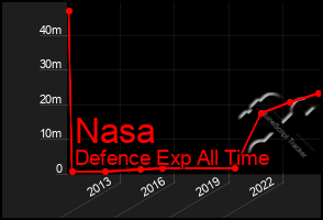 Total Graph of Nasa