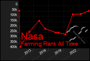 Total Graph of Nasa