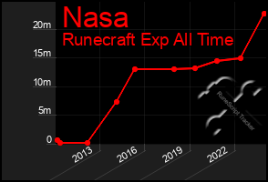 Total Graph of Nasa