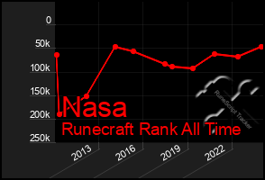 Total Graph of Nasa