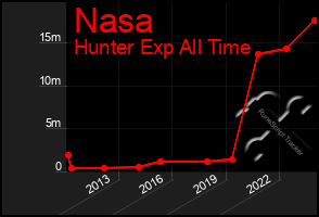 Total Graph of Nasa