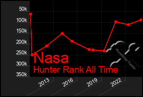 Total Graph of Nasa