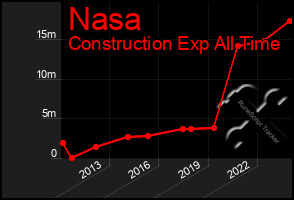 Total Graph of Nasa