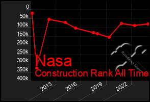Total Graph of Nasa