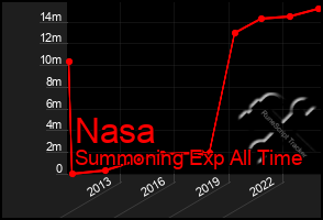 Total Graph of Nasa