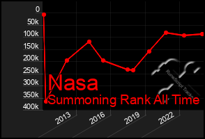 Total Graph of Nasa