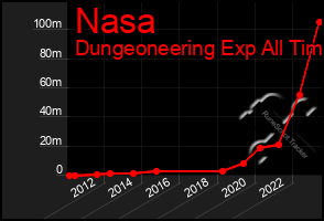 Total Graph of Nasa