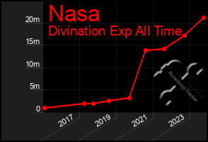 Total Graph of Nasa
