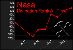 Total Graph of Nasa