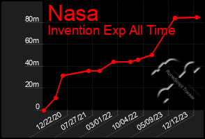 Total Graph of Nasa