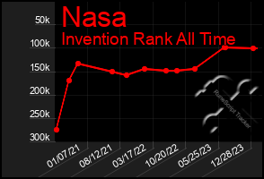 Total Graph of Nasa