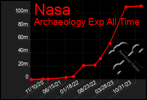 Total Graph of Nasa