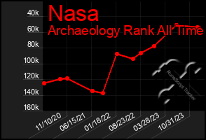 Total Graph of Nasa