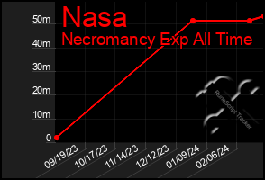 Total Graph of Nasa