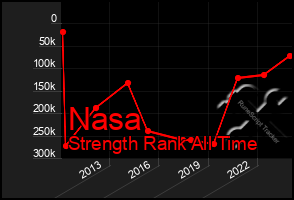 Total Graph of Nasa