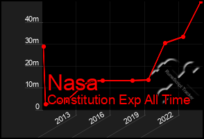 Total Graph of Nasa