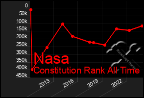 Total Graph of Nasa