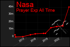 Total Graph of Nasa