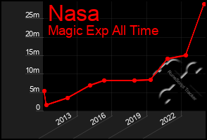 Total Graph of Nasa