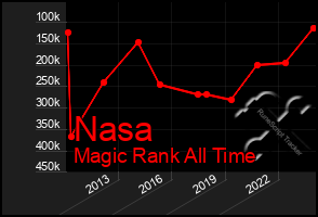 Total Graph of Nasa