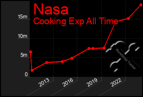 Total Graph of Nasa