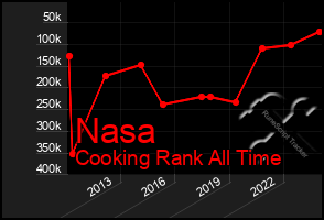 Total Graph of Nasa
