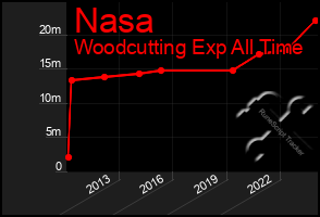 Total Graph of Nasa