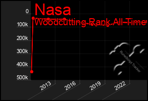 Total Graph of Nasa