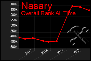 Total Graph of Nasary