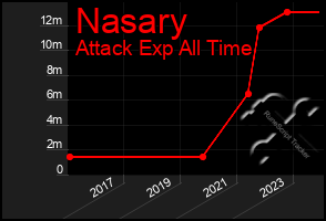 Total Graph of Nasary